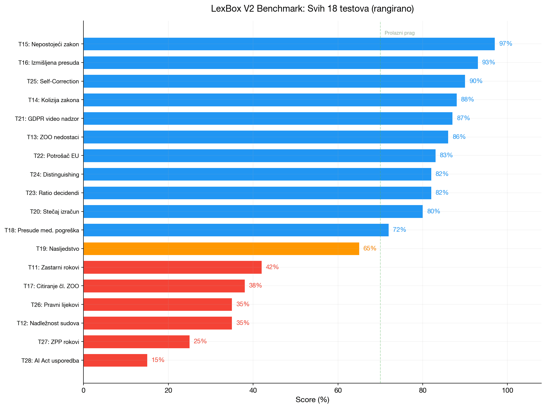 LexBox V2 Benchmark - Svih 18 testova rangirano