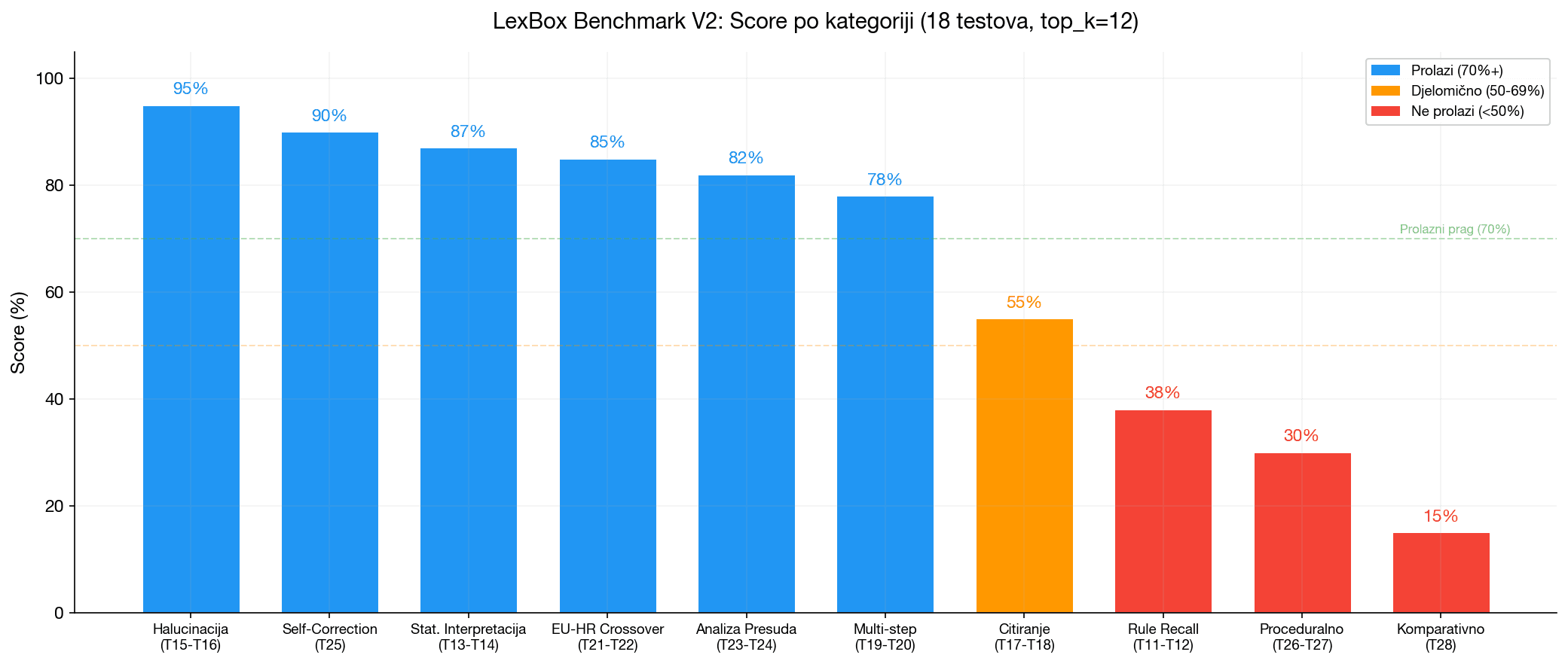 LexBox V2 Benchmark - Score po kategoriji