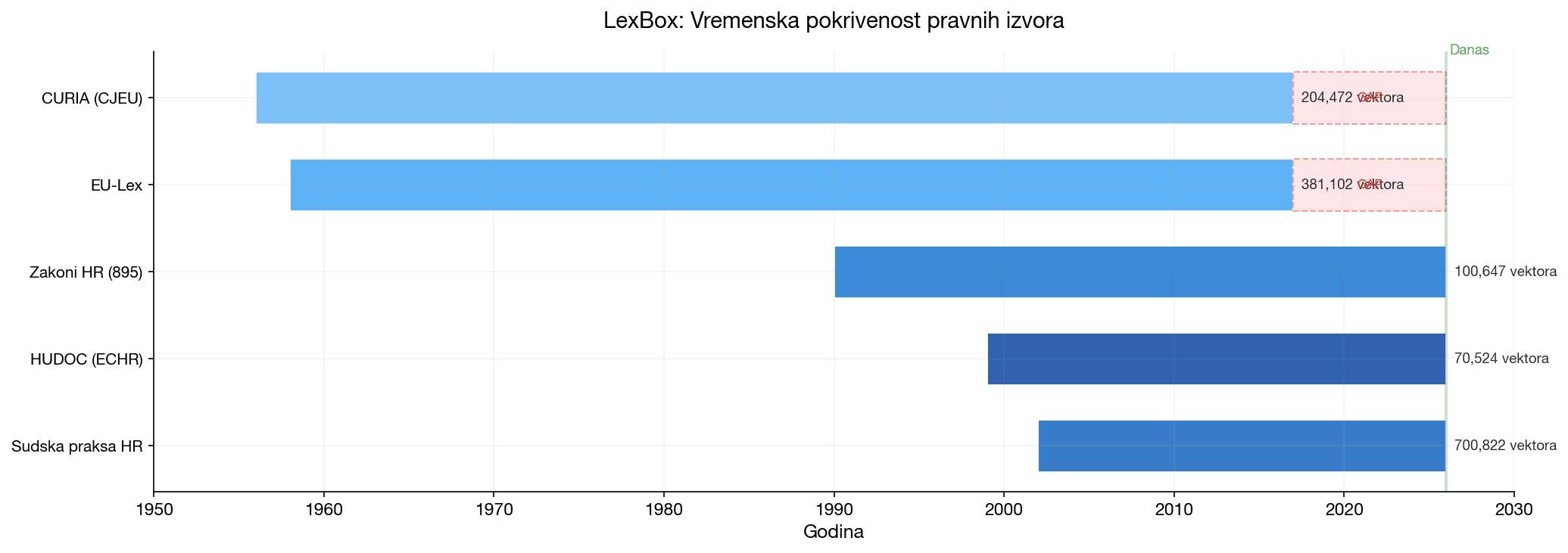 LexBox - Vremenska pokrivenost pravnih izvora
