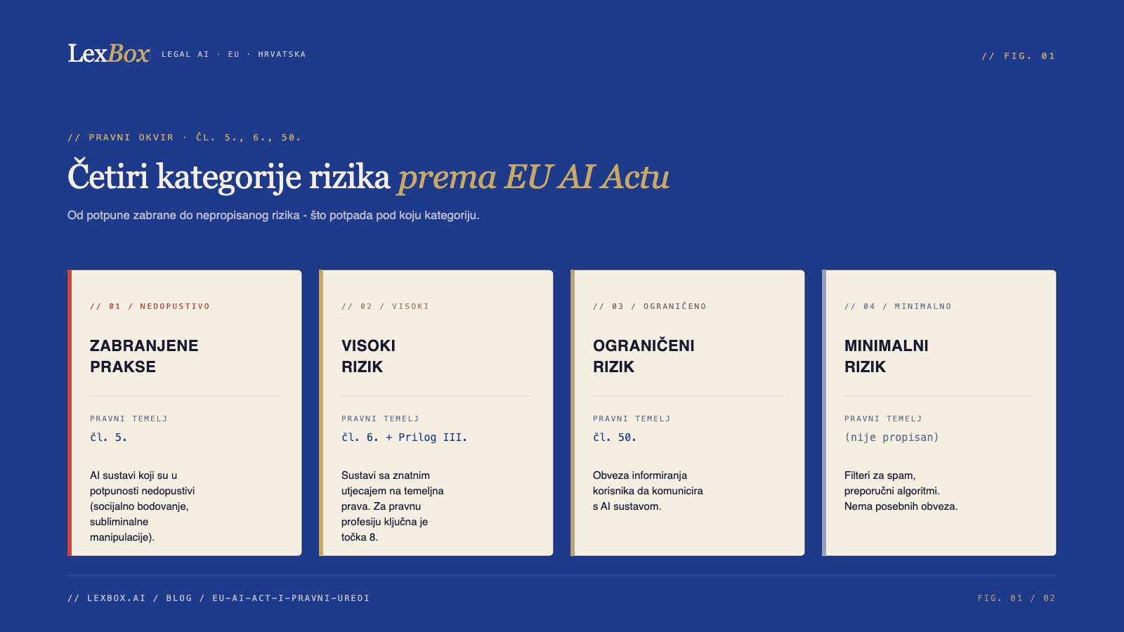 Četiri kategorije rizika prema EU AI Actu: zabranjene prakse (čl. 5.), visoki rizik (čl. 6. + Prilog III.), ograničeni rizik (čl. 50.) i minimalni rizik bez posebnih obveza.