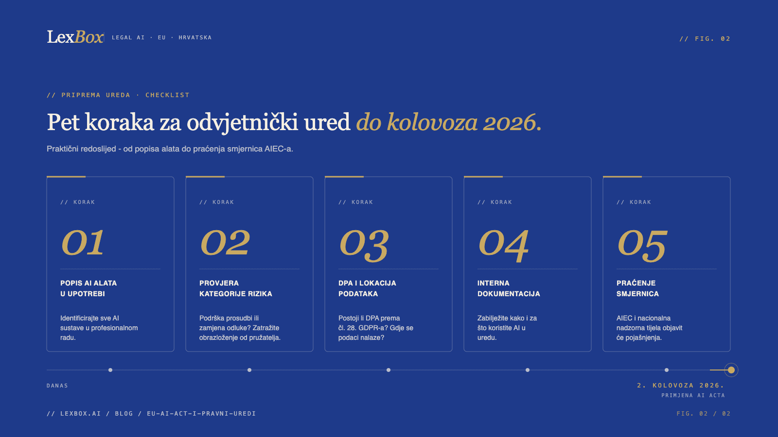 Pet koraka za odvjetnički ured do 2. kolovoza 2026.: popis AI alata, provjera kategorije rizika, DPA i lokacija podataka, interna dokumentacija, praćenje smjernica AIEC-a.