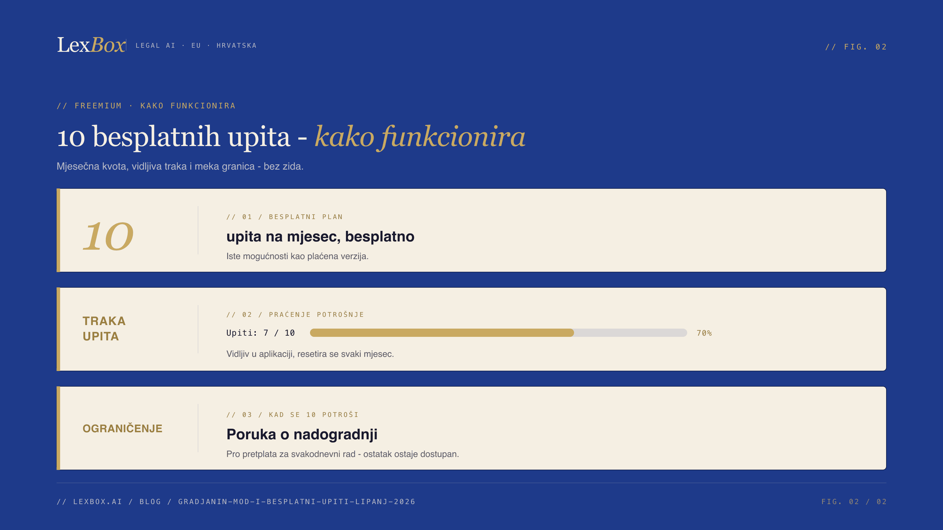 Kako funkcionira besplatnih 10 upita: mjesečna kvota, vidljiva traka potrošnje i poruka o nadogradnji umjesto zida