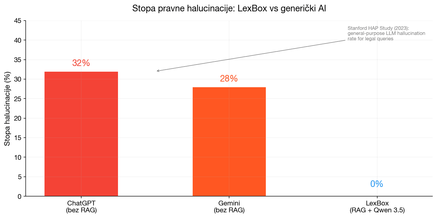 Stopa halucinacije - LexBox vs generički AI