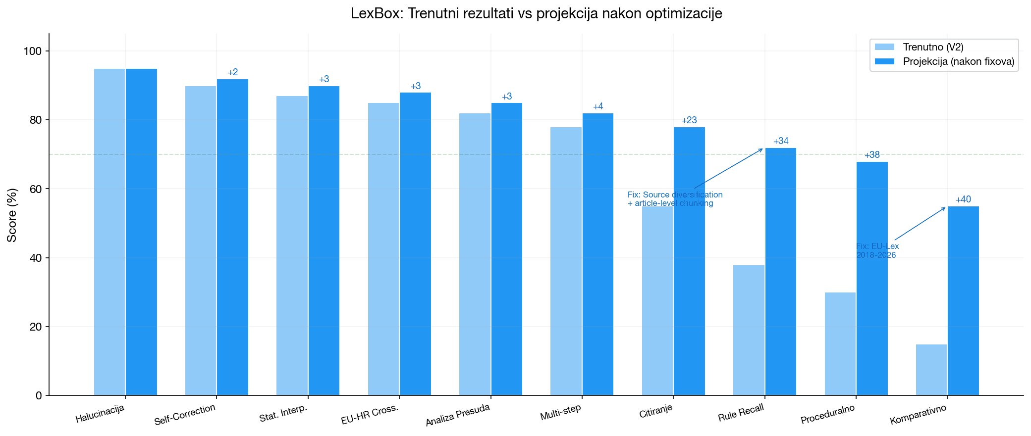 LexBox - Trenutni rezultati vs projekcija nakon optimizacije