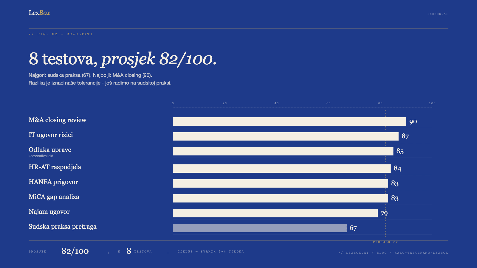 8 testova, prosjek 82/100. Najgori: sudska praksa (67). Najbolji: M&A closing (90).