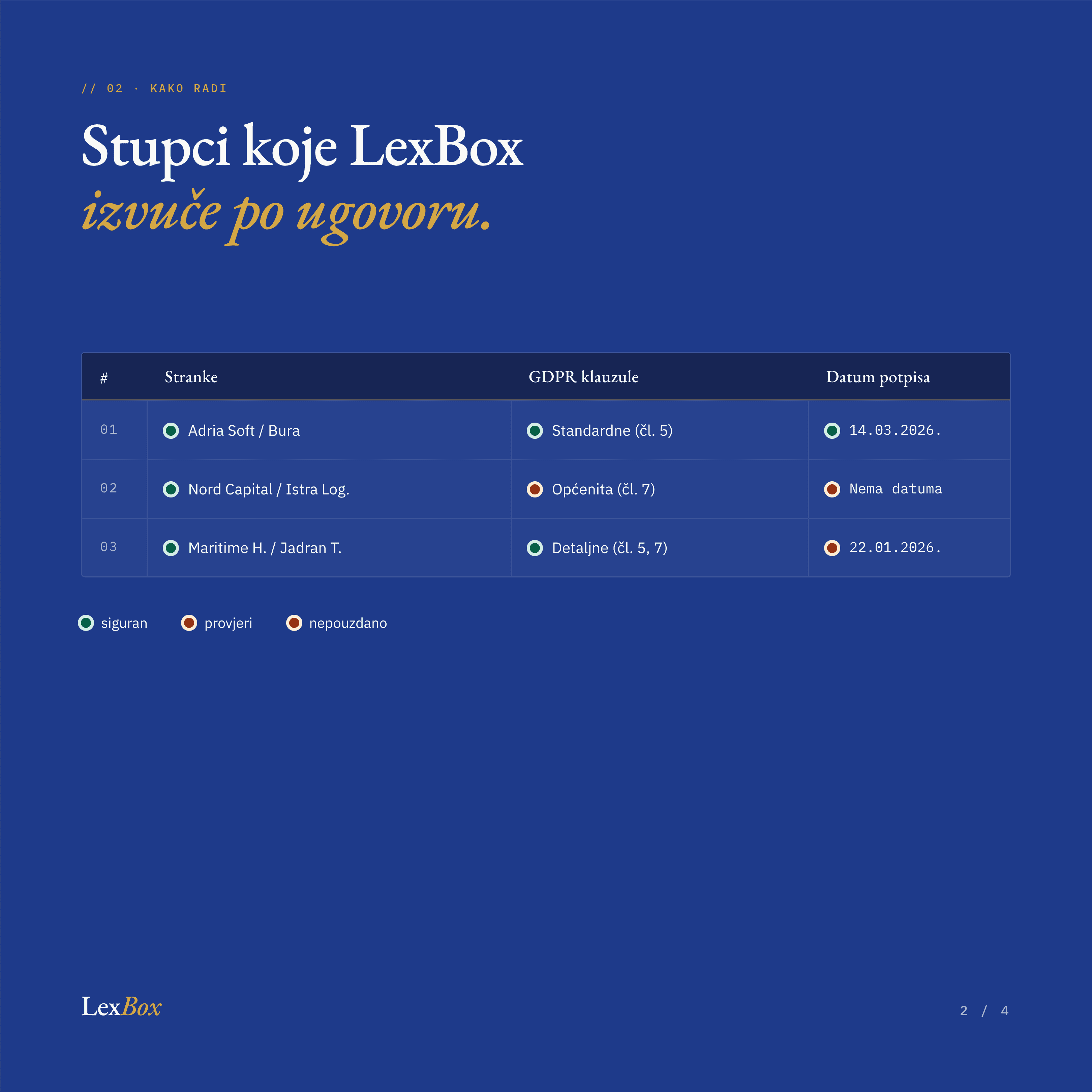 Stupci koje LexBox izvuče po ugovoru: stranke, GDPR klauzule, datum potpisa, s ocjenom pouzdanosti za svaku ćeliju.