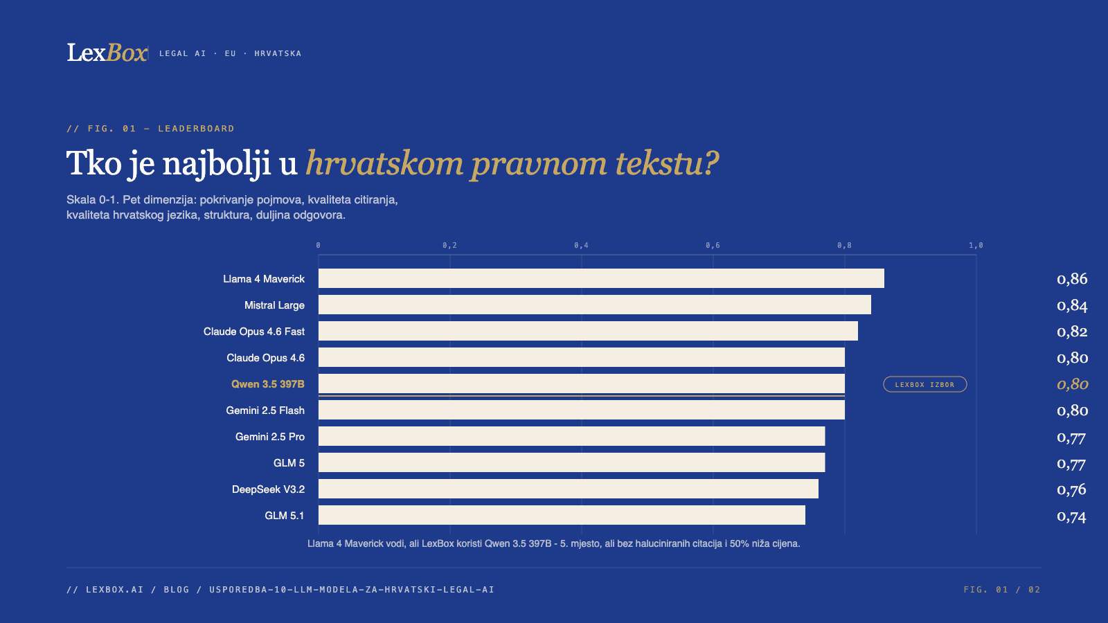 Leaderboard 10 LLM modela - Llama 4 Maverick vodi (0,86), ali LexBox koristi Qwen 3.5 397B (0,80) - bez haluciniranih citacija