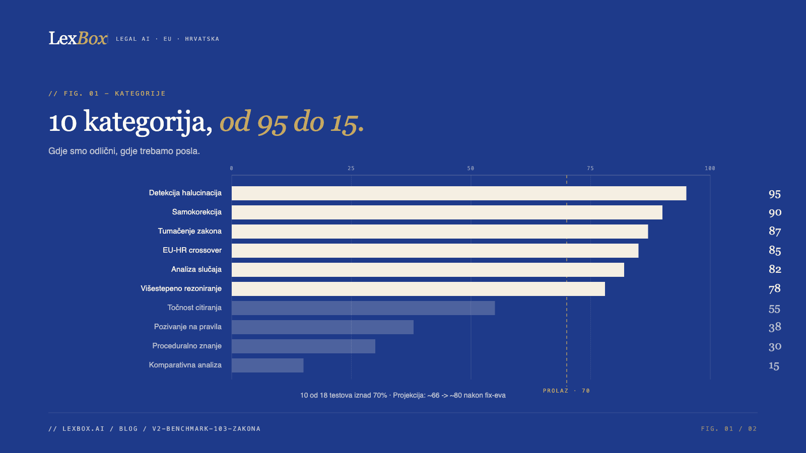 LexBox V2 Benchmark - 10 kategorija od 95 do 15, prolaz na 70